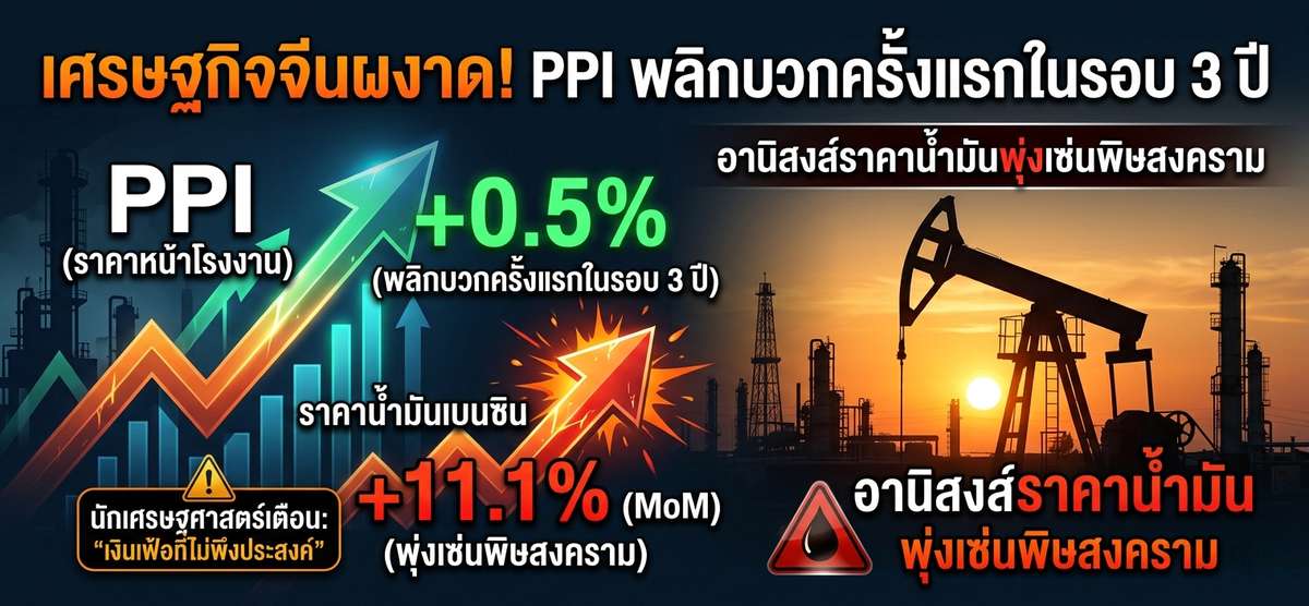 เศรษฐกิจจีนฟื้น! PPI พลิกบวกครั้งแรกในรอบ 3 ปี รับอานิสงส์น้ำมันพุ่ง