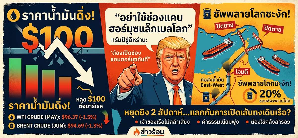 น้ำมันร่วงหลุด $100! ทรัมป์ขู่อิหร่านเปิดช่องแคบฮอร์มุซทันที