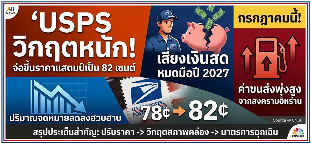 USPS วิกฤต! จ่อขึ้นราคาแสตมป์ 82 เซนต์ กรกฎาคมนี้